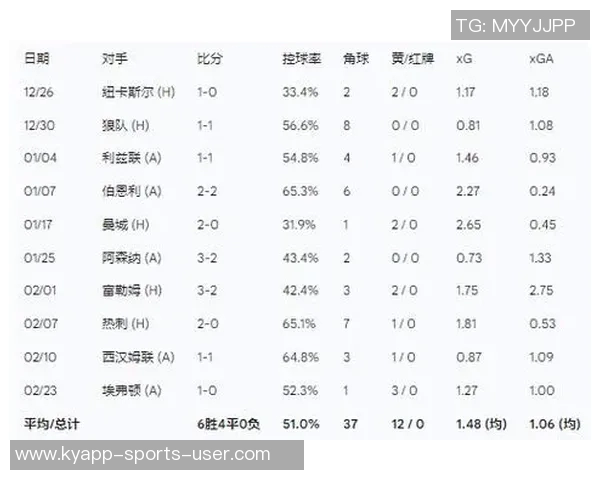 曼联半场落后水晶宫数据分析射门控球情况一览